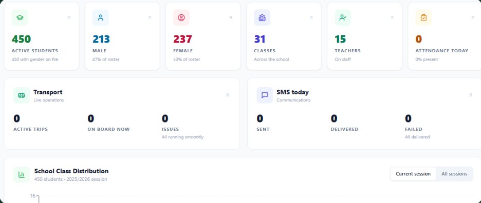 The school admin dashboard showing student counts, classes, teachers, transport, SMS and class distribution.